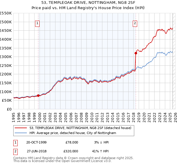 53, TEMPLEOAK DRIVE, NOTTINGHAM, NG8 2SF: Price paid vs HM Land Registry's House Price Index