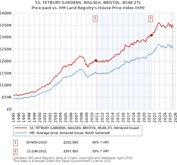 53, TETBURY GARDENS, NAILSEA, BRISTOL, BS48 2TL: Price paid vs HM Land Registry's House Price Index