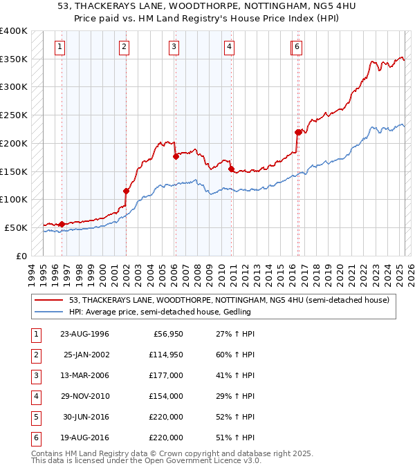53, THACKERAYS LANE, WOODTHORPE, NOTTINGHAM, NG5 4HU: Price paid vs HM Land Registry's House Price Index