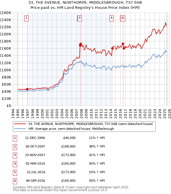 53, THE AVENUE, NUNTHORPE, MIDDLESBROUGH, TS7 0AB: Price paid vs HM Land Registry's House Price Index