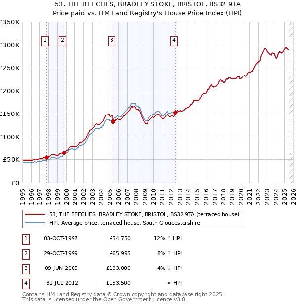 53, THE BEECHES, BRADLEY STOKE, BRISTOL, BS32 9TA: Price paid vs HM Land Registry's House Price Index
