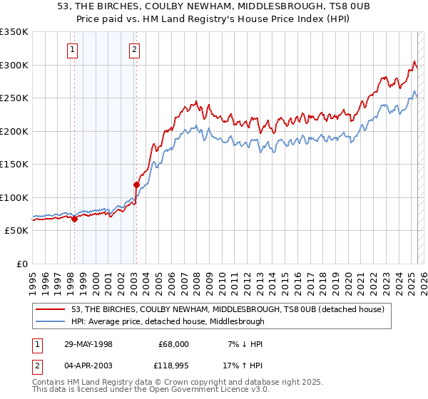 53, THE BIRCHES, COULBY NEWHAM, MIDDLESBROUGH, TS8 0UB: Price paid vs HM Land Registry's House Price Index