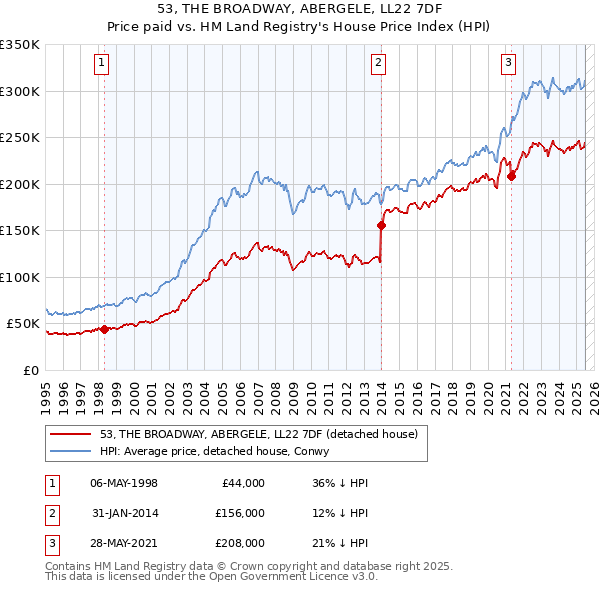 53, THE BROADWAY, ABERGELE, LL22 7DF: Price paid vs HM Land Registry's House Price Index