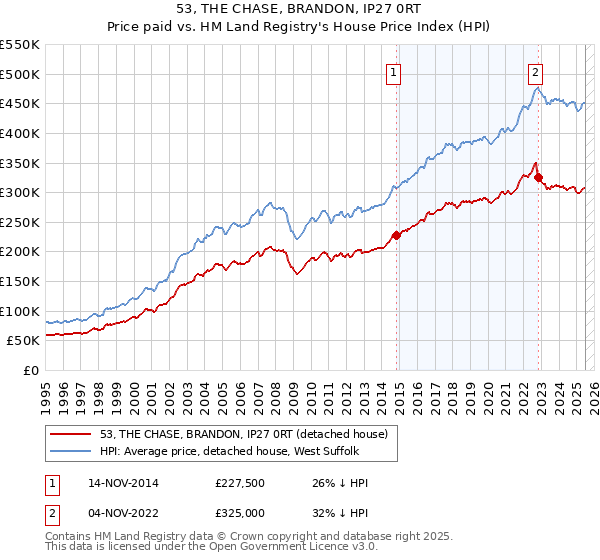 53, THE CHASE, BRANDON, IP27 0RT: Price paid vs HM Land Registry's House Price Index