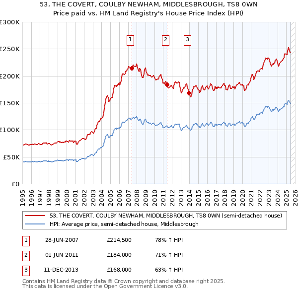 53, THE COVERT, COULBY NEWHAM, MIDDLESBROUGH, TS8 0WN: Price paid vs HM Land Registry's House Price Index