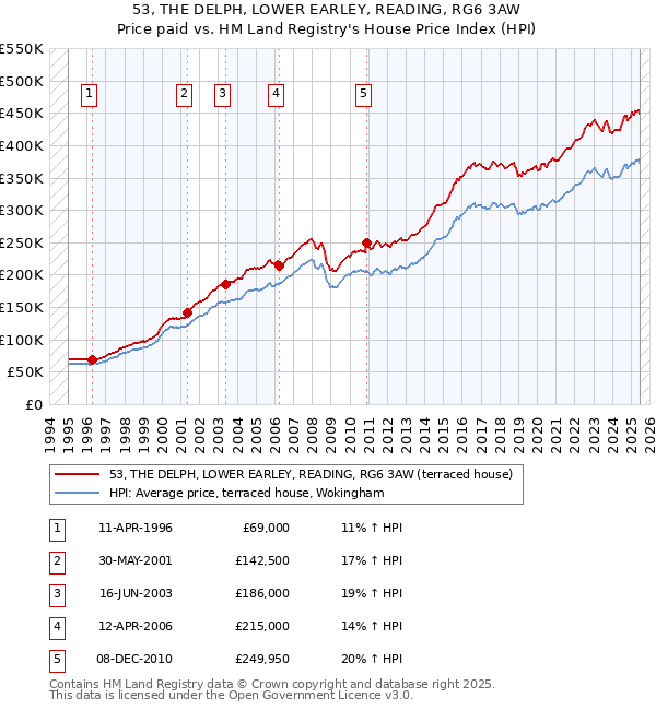 53, THE DELPH, LOWER EARLEY, READING, RG6 3AW: Price paid vs HM Land Registry's House Price Index