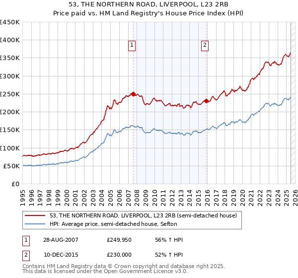 53, THE NORTHERN ROAD, LIVERPOOL, L23 2RB: Price paid vs HM Land Registry's House Price Index