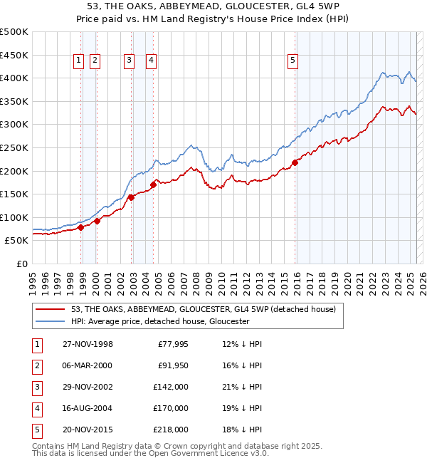 53, THE OAKS, ABBEYMEAD, GLOUCESTER, GL4 5WP: Price paid vs HM Land Registry's House Price Index