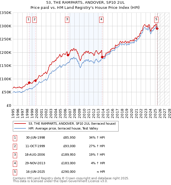53, THE RAMPARTS, ANDOVER, SP10 2UL: Price paid vs HM Land Registry's House Price Index