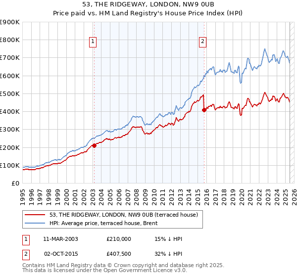 53, THE RIDGEWAY, LONDON, NW9 0UB: Price paid vs HM Land Registry's House Price Index