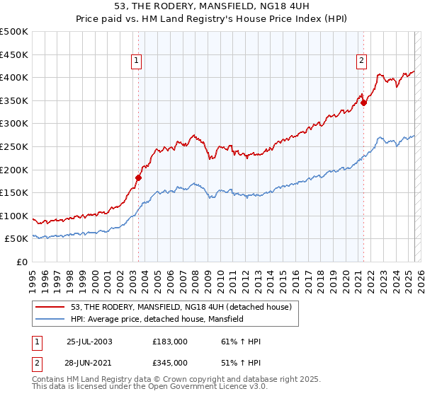 53, THE RODERY, MANSFIELD, NG18 4UH: Price paid vs HM Land Registry's House Price Index