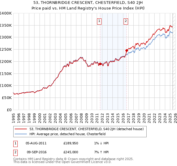 53, THORNBRIDGE CRESCENT, CHESTERFIELD, S40 2JH: Price paid vs HM Land Registry's House Price Index