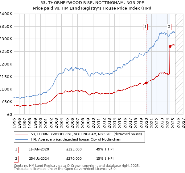 53, THORNEYWOOD RISE, NOTTINGHAM, NG3 2PE: Price paid vs HM Land Registry's House Price Index