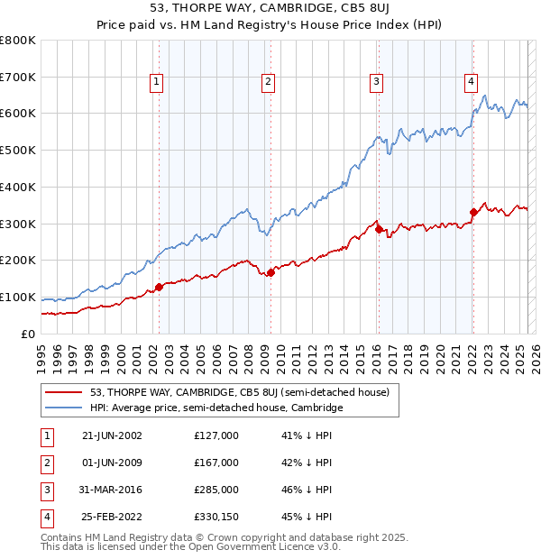 53, THORPE WAY, CAMBRIDGE, CB5 8UJ: Price paid vs HM Land Registry's House Price Index