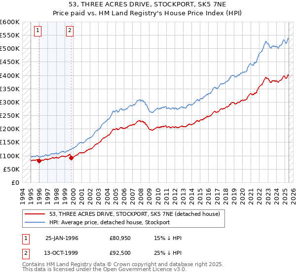 53, THREE ACRES DRIVE, STOCKPORT, SK5 7NE: Price paid vs HM Land Registry's House Price Index