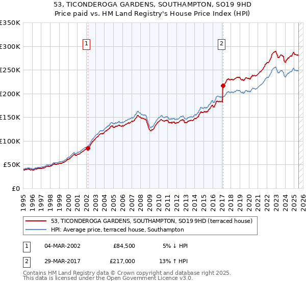 53, TICONDEROGA GARDENS, SOUTHAMPTON, SO19 9HD: Price paid vs HM Land Registry's House Price Index