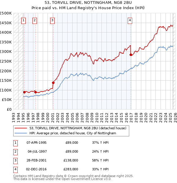 53, TORVILL DRIVE, NOTTINGHAM, NG8 2BU: Price paid vs HM Land Registry's House Price Index