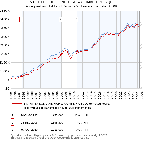 53, TOTTERIDGE LANE, HIGH WYCOMBE, HP13 7QD: Price paid vs HM Land Registry's House Price Index