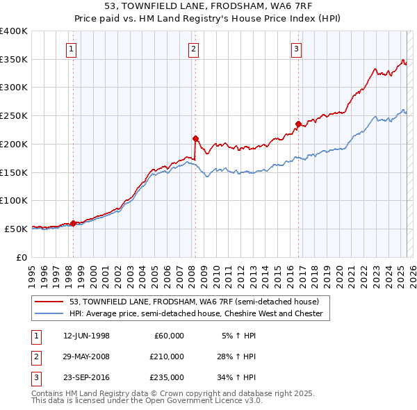 53, TOWNFIELD LANE, FRODSHAM, WA6 7RF: Price paid vs HM Land Registry's House Price Index