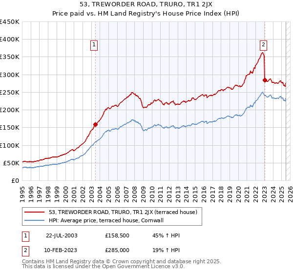 53, TREWORDER ROAD, TRURO, TR1 2JX: Price paid vs HM Land Registry's House Price Index
