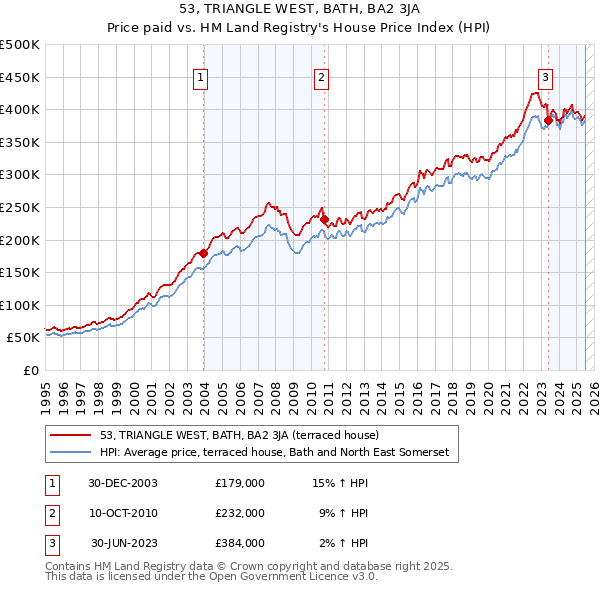 53, TRIANGLE WEST, BATH, BA2 3JA: Price paid vs HM Land Registry's House Price Index