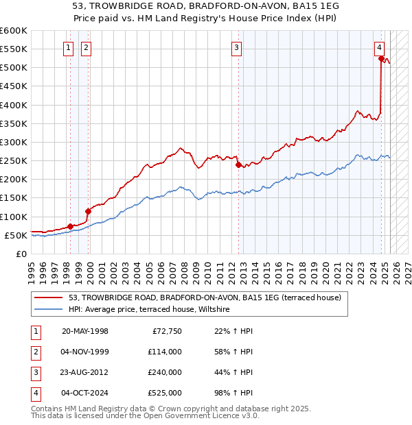 53, TROWBRIDGE ROAD, BRADFORD-ON-AVON, BA15 1EG: Price paid vs HM Land Registry's House Price Index
