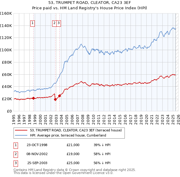 53, TRUMPET ROAD, CLEATOR, CA23 3EF: Price paid vs HM Land Registry's House Price Index