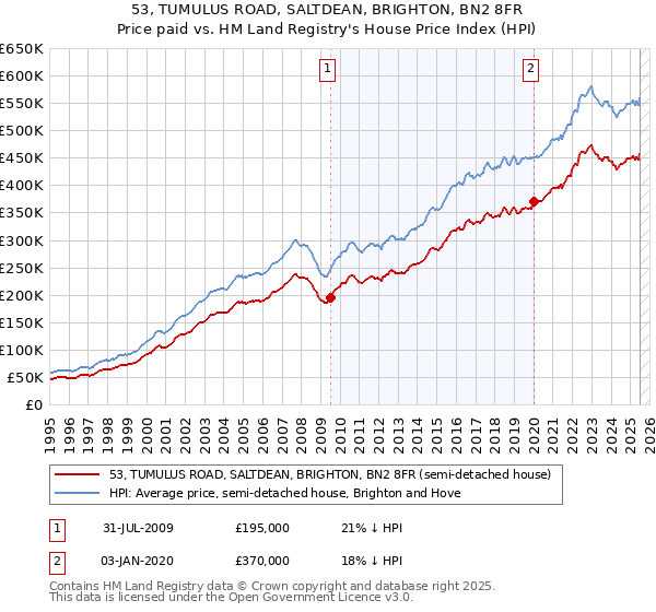 53, TUMULUS ROAD, SALTDEAN, BRIGHTON, BN2 8FR: Price paid vs HM Land Registry's House Price Index