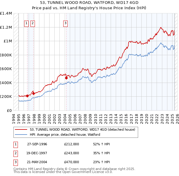 53, TUNNEL WOOD ROAD, WATFORD, WD17 4GD: Price paid vs HM Land Registry's House Price Index