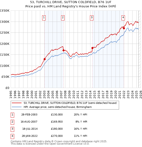 53, TURCHILL DRIVE, SUTTON COLDFIELD, B76 1UF: Price paid vs HM Land Registry's House Price Index