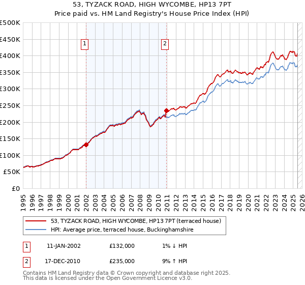 53, TYZACK ROAD, HIGH WYCOMBE, HP13 7PT: Price paid vs HM Land Registry's House Price Index