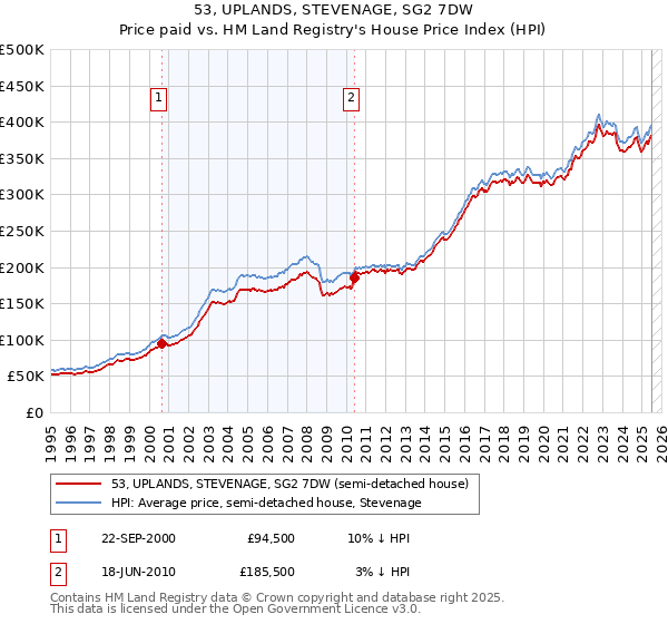 53, UPLANDS, STEVENAGE, SG2 7DW: Price paid vs HM Land Registry's House Price Index