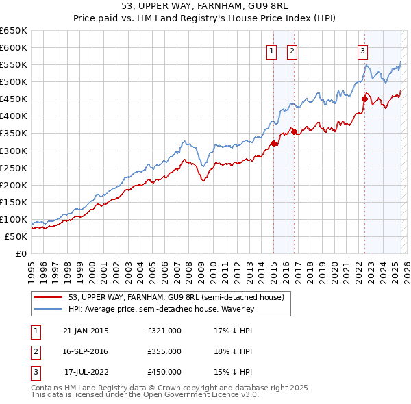 53, UPPER WAY, FARNHAM, GU9 8RL: Price paid vs HM Land Registry's House Price Index