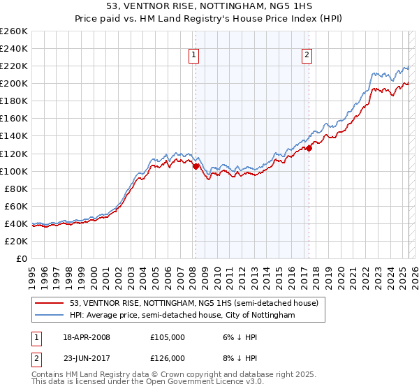 53, VENTNOR RISE, NOTTINGHAM, NG5 1HS: Price paid vs HM Land Registry's House Price Index