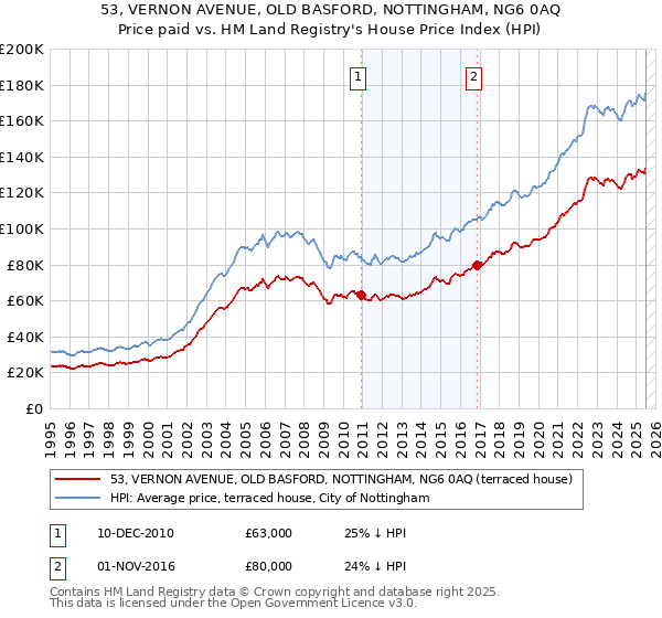 53, VERNON AVENUE, OLD BASFORD, NOTTINGHAM, NG6 0AQ: Price paid vs HM Land Registry's House Price Index