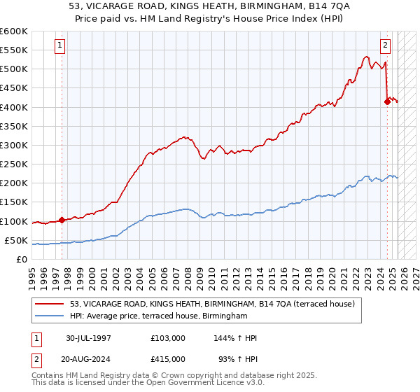 53, VICARAGE ROAD, KINGS HEATH, BIRMINGHAM, B14 7QA: Price paid vs HM Land Registry's House Price Index