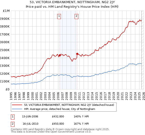 53, VICTORIA EMBANKMENT, NOTTINGHAM, NG2 2JY: Price paid vs HM Land Registry's House Price Index