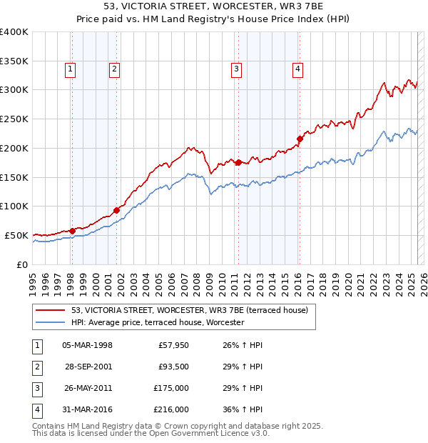 53, VICTORIA STREET, WORCESTER, WR3 7BE: Price paid vs HM Land Registry's House Price Index