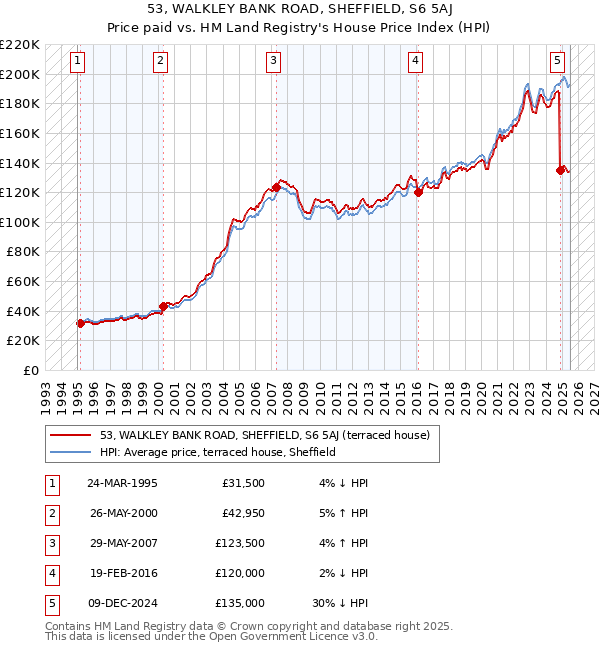 53, WALKLEY BANK ROAD, SHEFFIELD, S6 5AJ: Price paid vs HM Land Registry's House Price Index