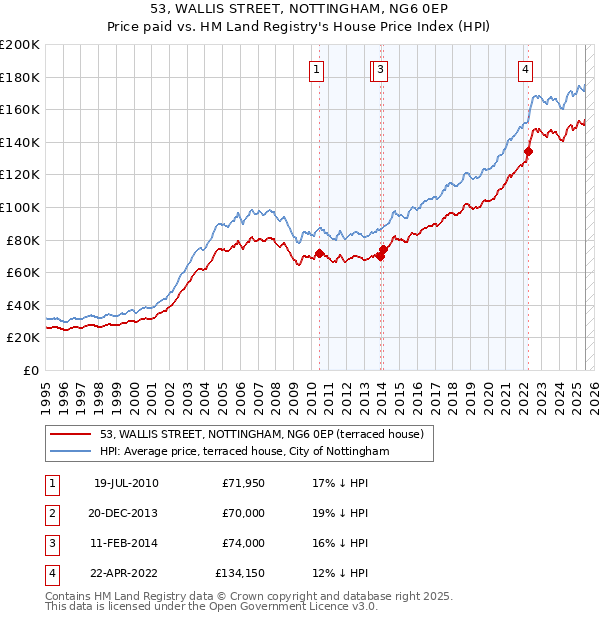 53, WALLIS STREET, NOTTINGHAM, NG6 0EP: Price paid vs HM Land Registry's House Price Index