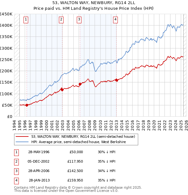 53, WALTON WAY, NEWBURY, RG14 2LL: Price paid vs HM Land Registry's House Price Index