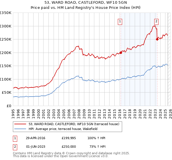53, WARD ROAD, CASTLEFORD, WF10 5GN: Price paid vs HM Land Registry's House Price Index