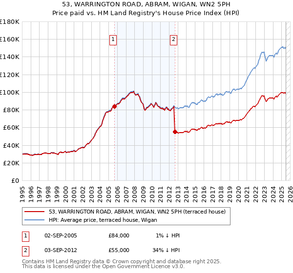 53, WARRINGTON ROAD, ABRAM, WIGAN, WN2 5PH: Price paid vs HM Land Registry's House Price Index