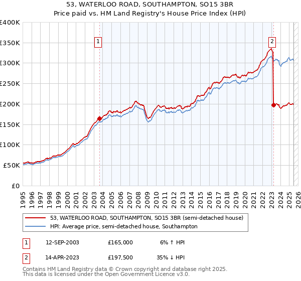 53, WATERLOO ROAD, SOUTHAMPTON, SO15 3BR: Price paid vs HM Land Registry's House Price Index