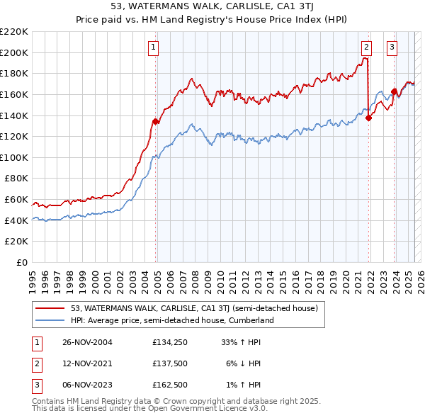 53, WATERMANS WALK, CARLISLE, CA1 3TJ: Price paid vs HM Land Registry's House Price Index