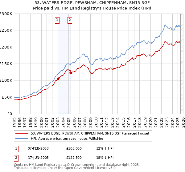 53, WATERS EDGE, PEWSHAM, CHIPPENHAM, SN15 3GF: Price paid vs HM Land Registry's House Price Index