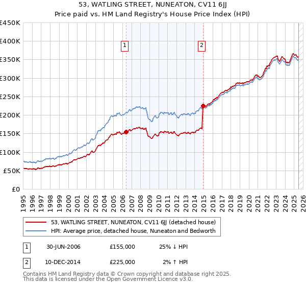 53, WATLING STREET, NUNEATON, CV11 6JJ: Price paid vs HM Land Registry's House Price Index