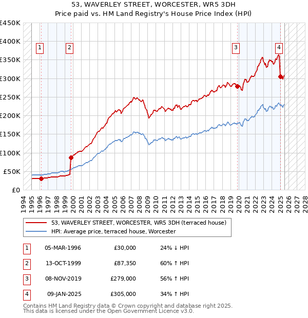 53, WAVERLEY STREET, WORCESTER, WR5 3DH: Price paid vs HM Land Registry's House Price Index