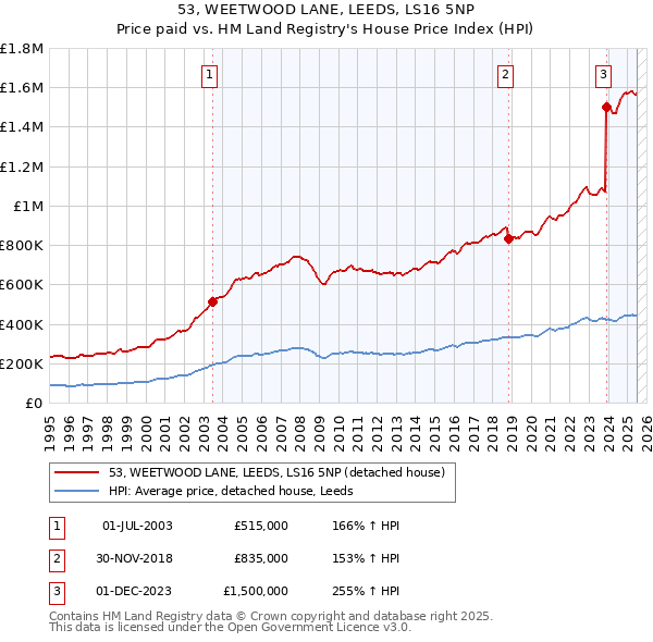 53, WEETWOOD LANE, LEEDS, LS16 5NP: Price paid vs HM Land Registry's House Price Index