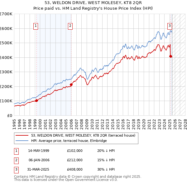 53, WELDON DRIVE, WEST MOLESEY, KT8 2QR: Price paid vs HM Land Registry's House Price Index